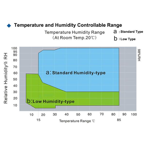 Cámaras de atmósfera controlada frías y húmedas de 1540L programable del calor del acero inoxidable