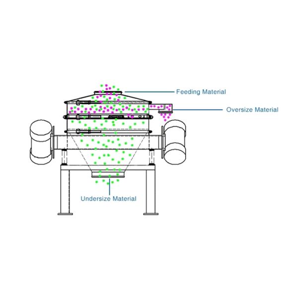 316L Vibro Screen Machine Low Profile Direct Discharge Промышленный вибрирующий экран