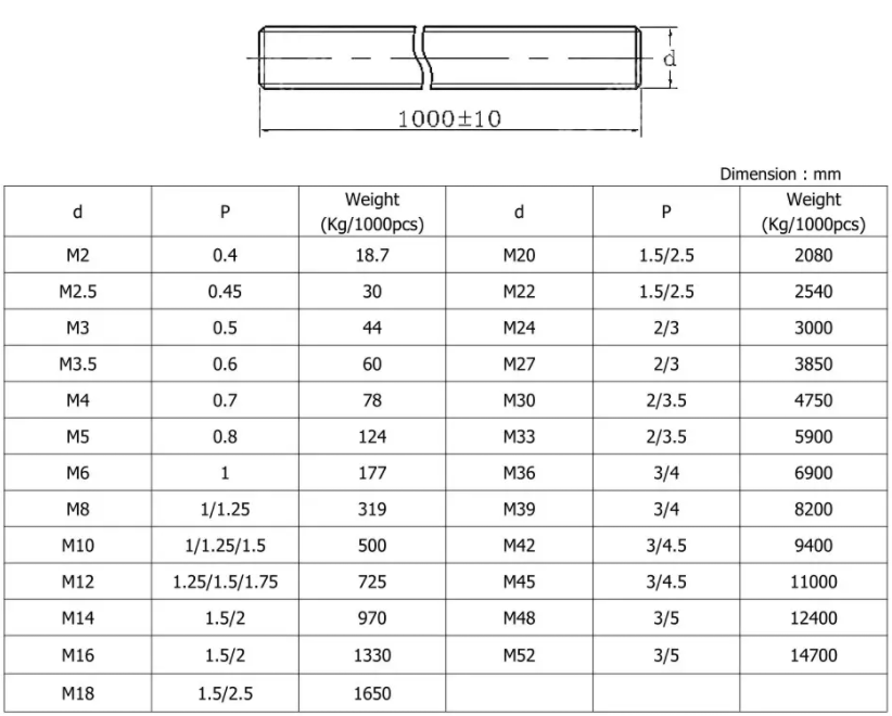 Белый пластиковый резиновый нейлон полностью продетая нитку штанга DIN975 M4 - M20