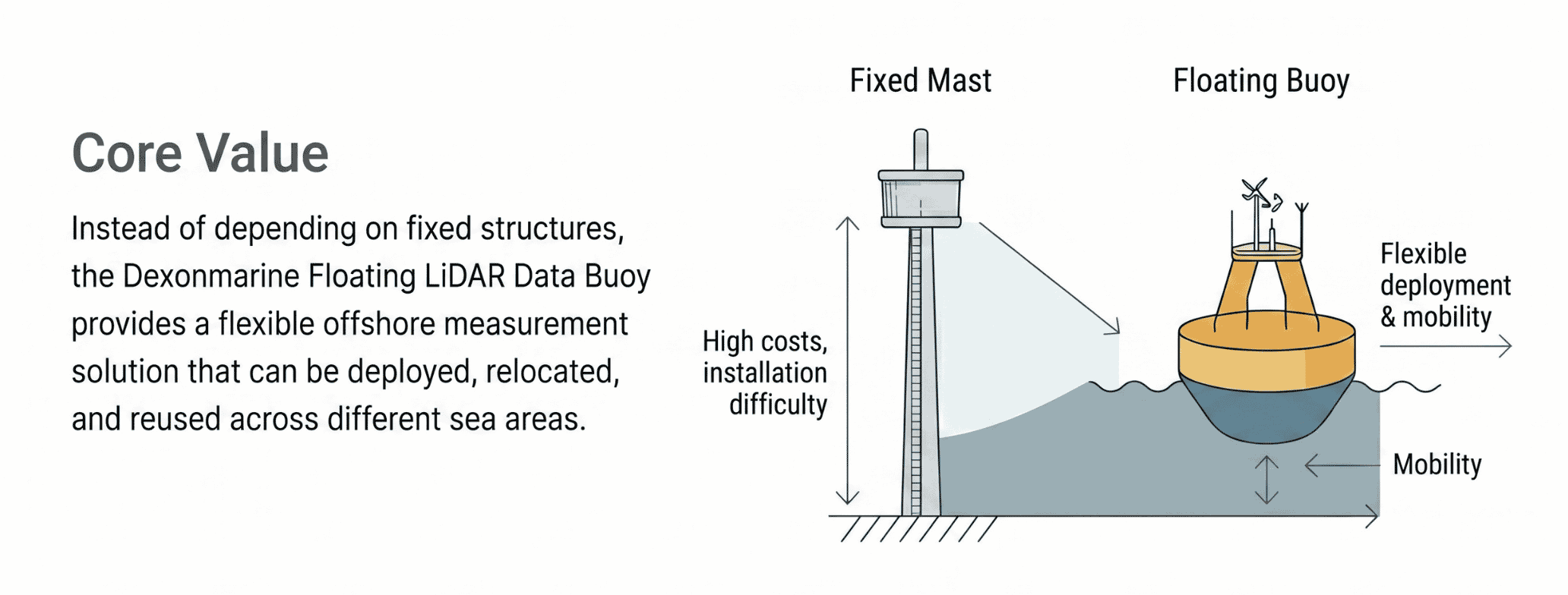 Offshore Wind Floating LiDAR Data Buoy Platform