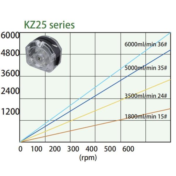Rs485 suministra la bomba peristáltica WT600F-2A para el llenado de miel