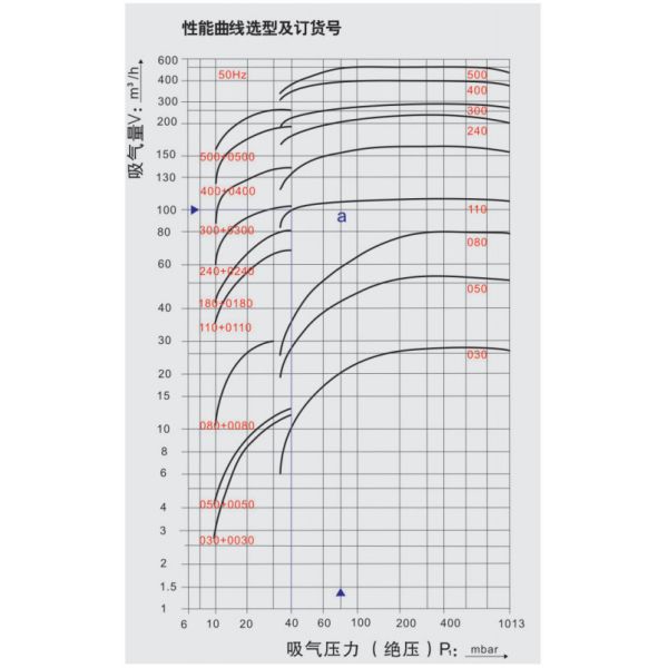 Industrial Liquid Ring Vacuum Pump 165 M3/H Suction Capacity Customized Color