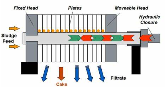 Steel Frame Square Vacuum Filter Press Process Treatment Sludge Filtration