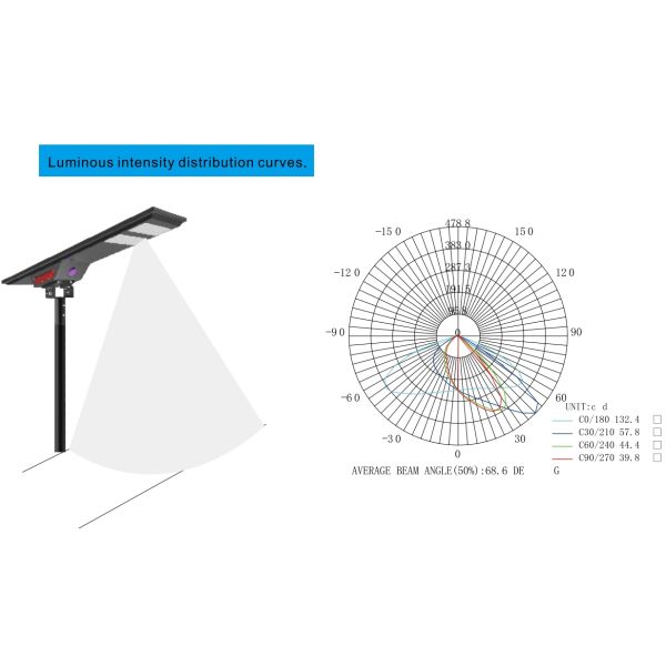 Светодиодные уличные светильники солнечные уличные лампы IP66 5 лет гарантия наружное светодиодное освещение 40-150 Вт Для проезжей части парковки