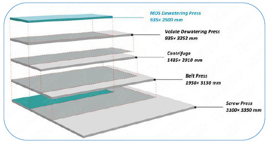 Пресса винта диска фабрики молокозавода Мулти Деватеринг для обработки сточных водов ИСО9001