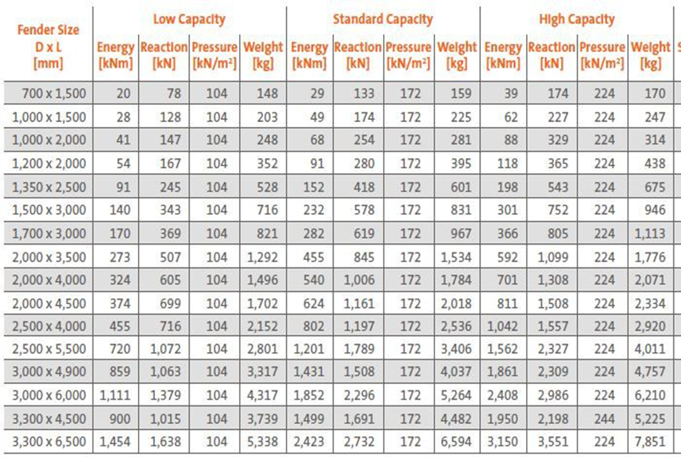 Reinforced Polyurethane Coated High Energy Absorption Foam Fenders