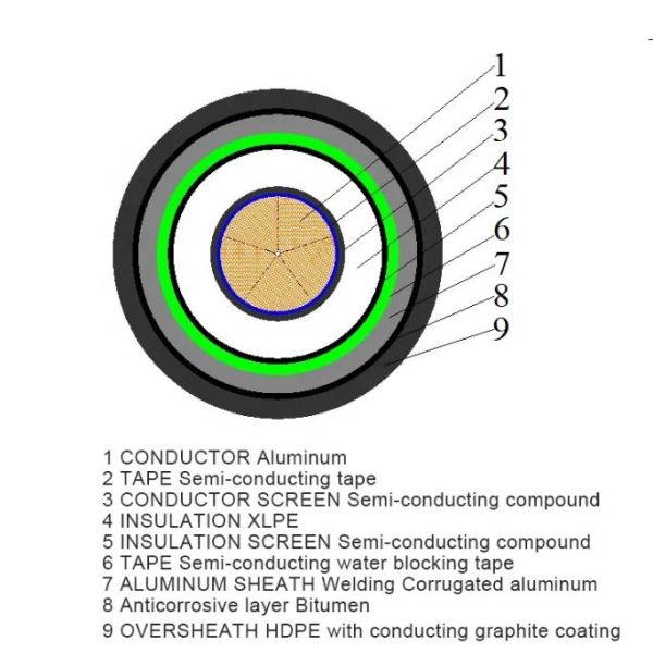 36/66kV High Voltage XLPE Power Cable with Aluminum Conductor and Longitudinally Watertight Design