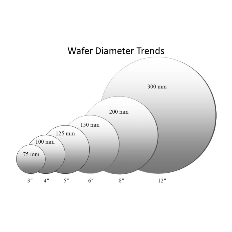 SiC Wafer 12inch 300mm  Thickness 1000±50um 750±25um Prime Dummy  Reaserch Grade For Semiconductor