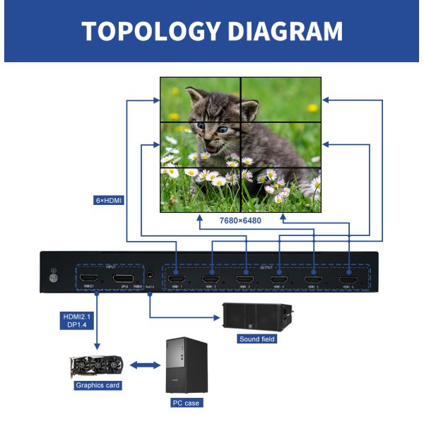 8K Ultra-high Resolution Video Wall Controller 1 in 6 Out Multi-Screen Expander Plug and Play
