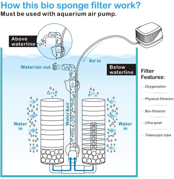 Bio Aquarium Double Sponge Filter For 75 Gallon Tank