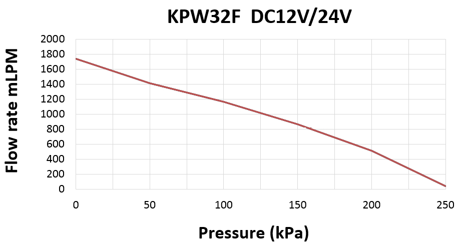 AIRJET fluid transfer pump electric water pump KWP-32