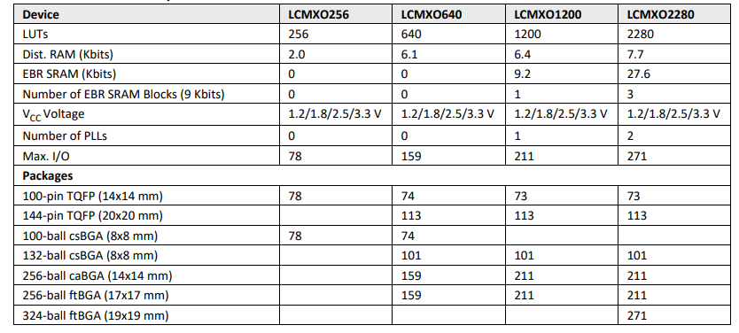 Programmable I/O 256 LE TQFP-100 семьи 78 Fpga IC LCMXO256C-3TN100C MachXO