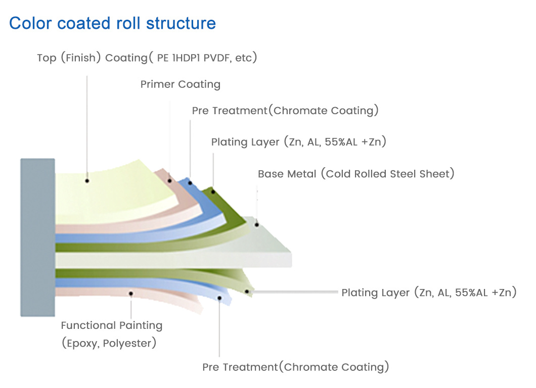 Рал цвет PPGI стальной катушки PE SMP PVDF Металлический цвет покрытых катушек