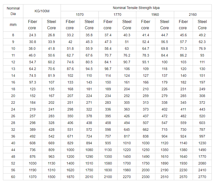 Alloy Galvanized Steel Strand Stay Wires BS 183 ASTM475 and IEC 888 Standards Approved for Sturdy Construction Needs