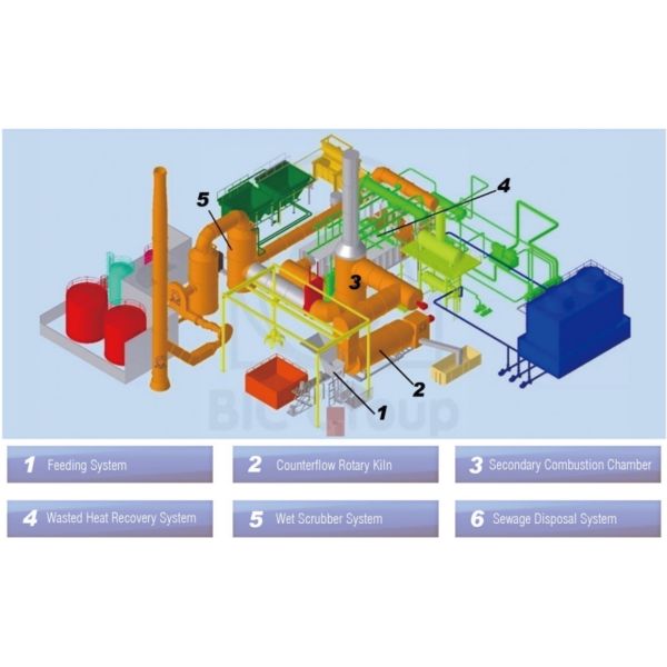 Belgium BIC Rotary Kiln Hazardous Waste Treatment System