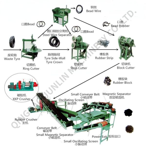 Waste Tyre Recycling Machine / Rubber Powder Production Line