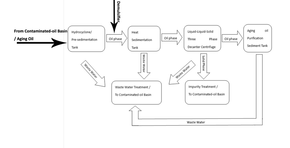 Tricanter Three Phase Decanter Centrifuge Aging Oil Treatment For Liquid Purification