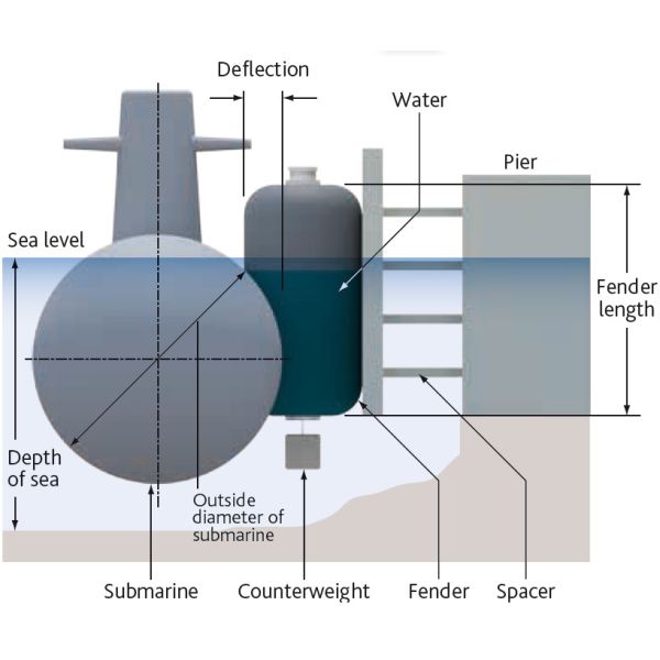 Defensa neumática submarina flotante de la absorción de alta energía del ABS ISO17357