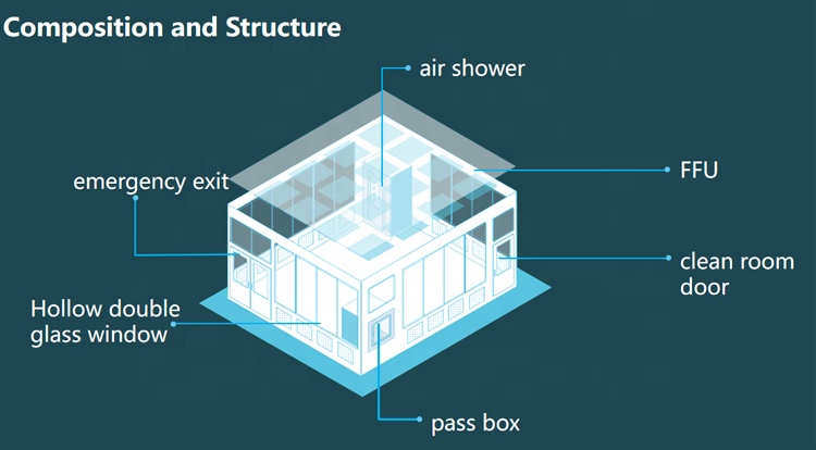 ISO 4 Integrated Ceiling Pharmaceutical Cleanroom HEPA Filtration