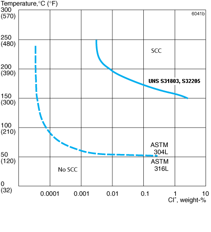 ASTM A240 S31803 S32205 2205 Stainless Steel Flat Sheet High Precision High Toughnesss