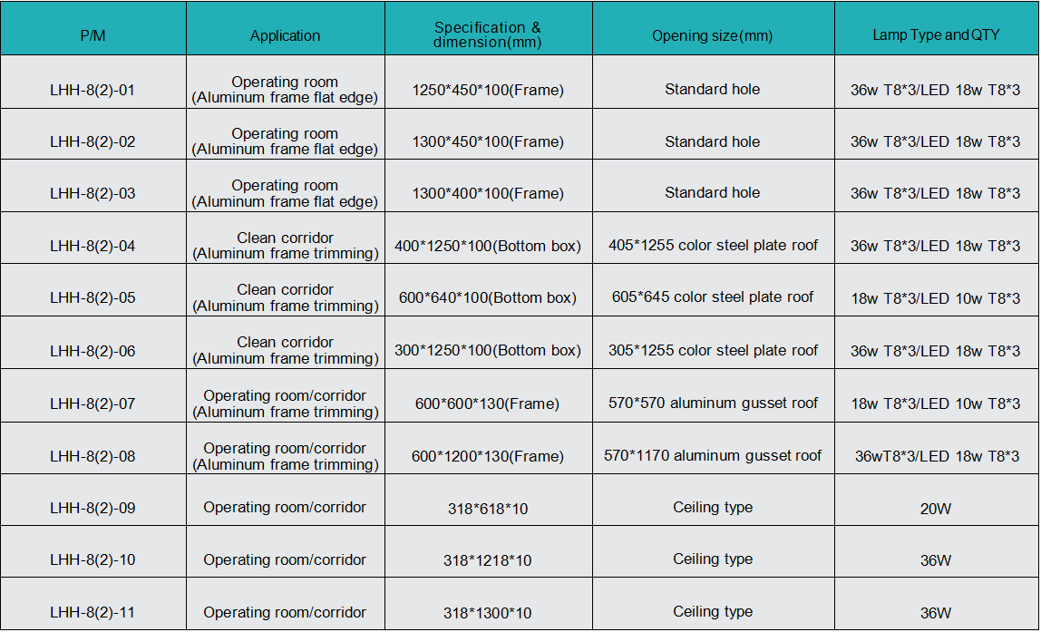 Светодиодная панель/газовая лампа, операционная/больница