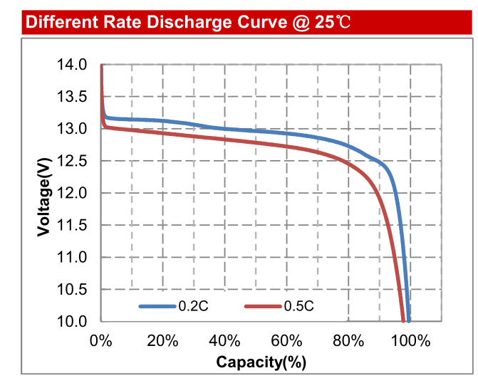 Golf Cart Solar Storage Lifepo4 Lithium Ion Battery EV Deep Cycle 12V 80Ah