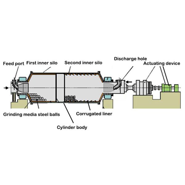 Мельница шарика 3550kw строительного материала сырцовая 23t/H для завода порошка меля