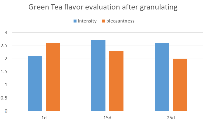 DDCaroma Green Tea Cat Litter Flavor Unique Fragrance Pet Food Flavor
