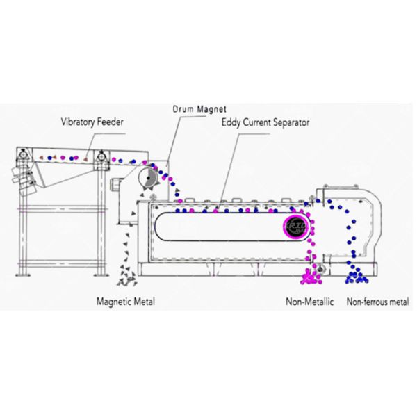 Xrido Eddy Current Separator for Non Ferrous Metal Recycling 55kW