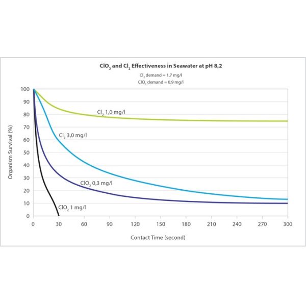 Оборудование обеззараживанием воды больницы, система водоочистки двуокиси хлора