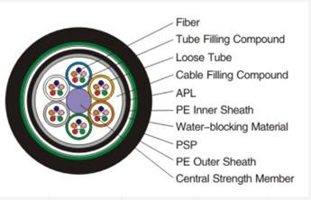 Fiber Optic GYTA53 Stranded Loose Tube Armored Cable with Double PE Sheath