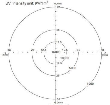 УЛЬТРАФИОЛЕТОВЫЙ осмотр TMUV40T TMUV100T фары СИД IP65