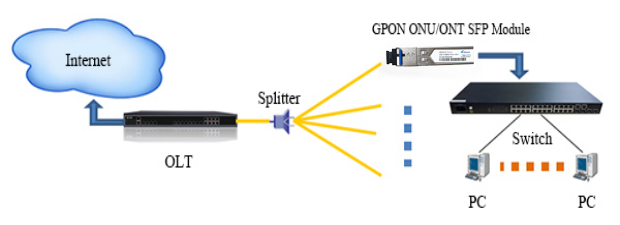 Модуль 20KM SC/UPC 1490nm/1310nm SFP 2.5Gbps/1.25Gbps GPON OLT GPON SFP OLT C+