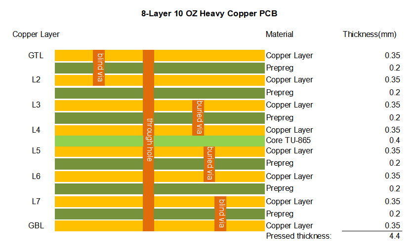 8-Layer High-Reliability PCB with TU-865™ (TG180 FR-4) with 10oz heavy copper