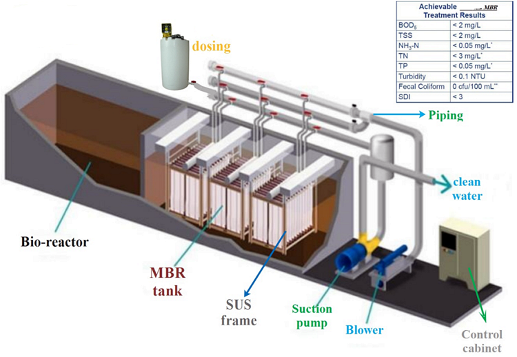 Оборудование для очистки сточных вод для жилых зданий Шаньдун для решения проблем устойчивого развития