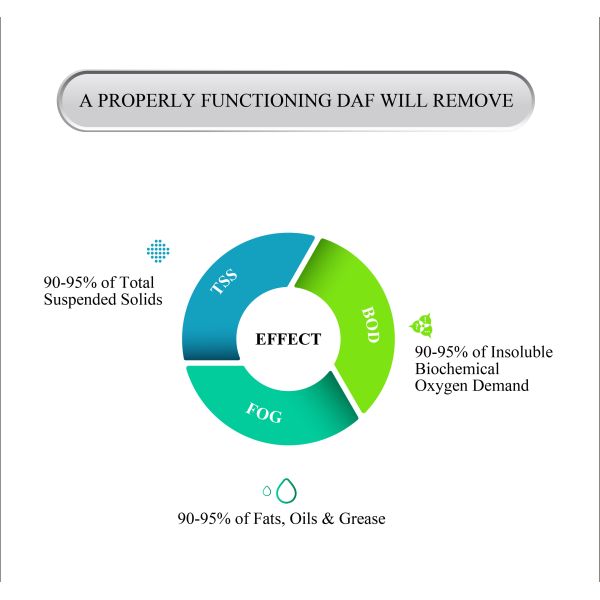 IEPP Domestic Sewage Industrial Water Wastewater Treatment Plant Equipment Treating SADAF Dissolved air Flotation Machine Units