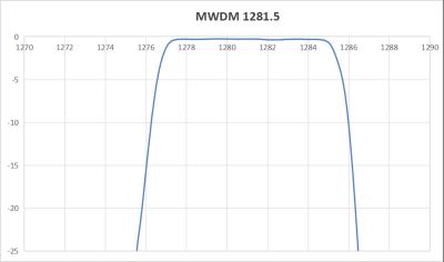 MWDM1281.5nm
