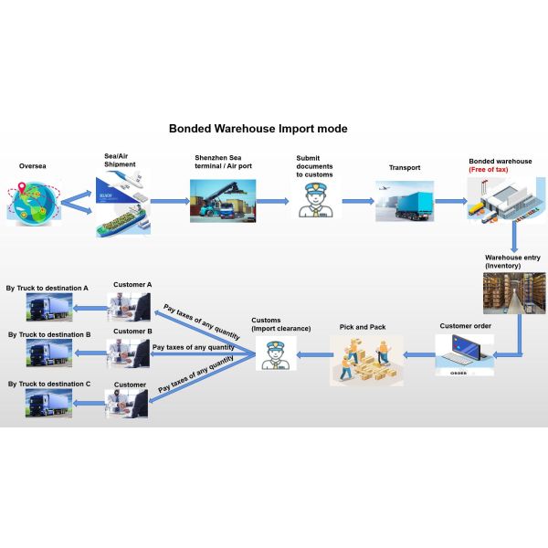 80000 S.Q.M Import Bonded Warehouse With Return Cargo Management At Various Locations