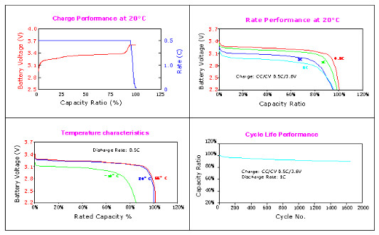LED Street Light LiFePO4 Battery Pack 12v 80ah 100Ah For Solar Power System
