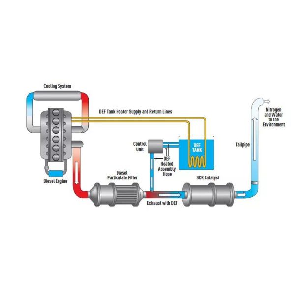 Нагревательный шланг для SCR AdBlue в очистке отработавших газов