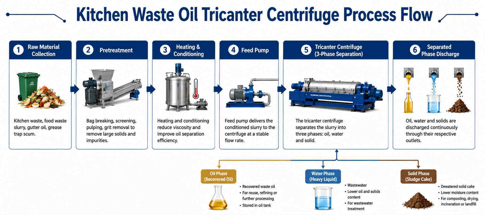 Three Phase Decanter Centrifuge for Kitchen Waste Oil