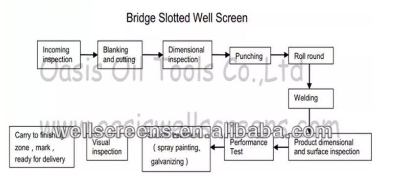OD 130-498mm Bridge Slotted Well Screens hot sell high quality