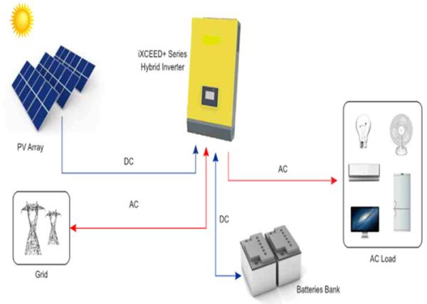 Pure Sine Wave 3KW Solar PV Panel With 48V Hybrid Inverter