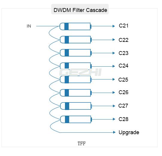 100G=100Ghz 2CH Dwdm Wdm ABS Box 100x80x10mm Однорежимные оптоволоконные решения