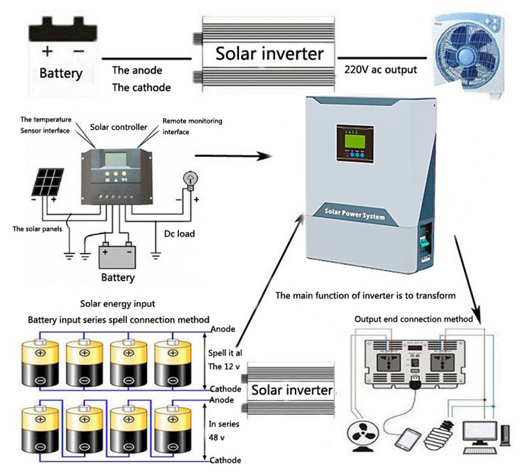 Изделия синуса высокочастотного солнечного инвертора 3KW~5KW 220V чистые для дома