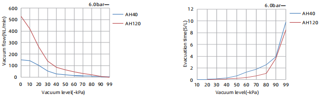 Generador de vacío multietapa serie AM/AL/AH