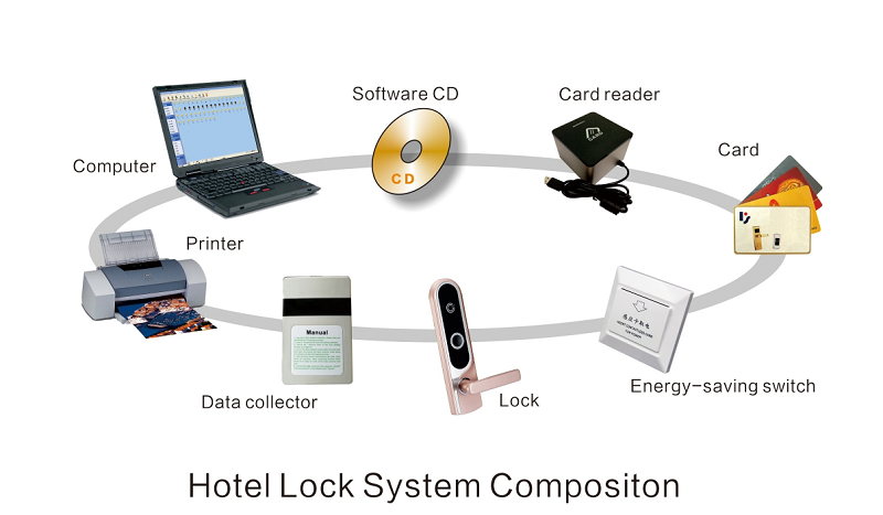 Гостиница нержавеющей стали RFID запирает батарею щелочных аккумуляторов карты T5557 для дома