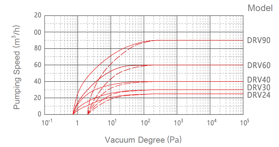 0.5Pa Oil Rotary Vane Vacuum Pump 24m³/h,model DRV24