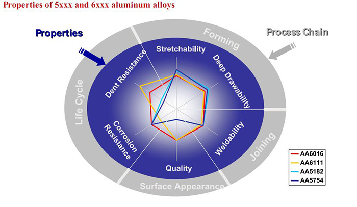 Automotive aluminium plate. AA5XXX/ 6XXX