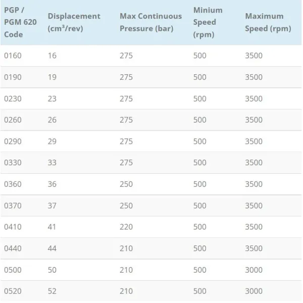 Bomba Hidráulica de Engrenagem ISO Parker Pgp620 Série Ultra Alta Pressão